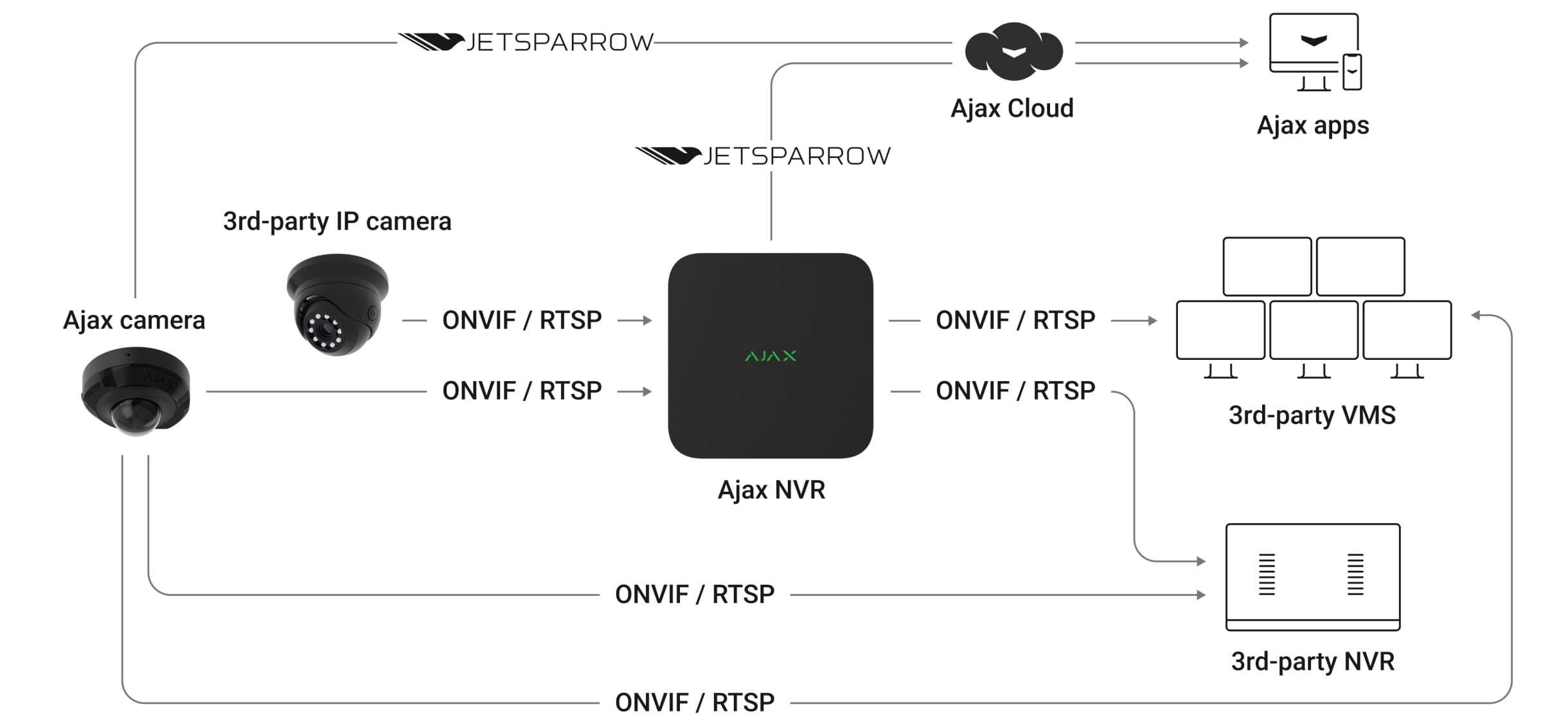 Integrace přes ONVIF a RTSP